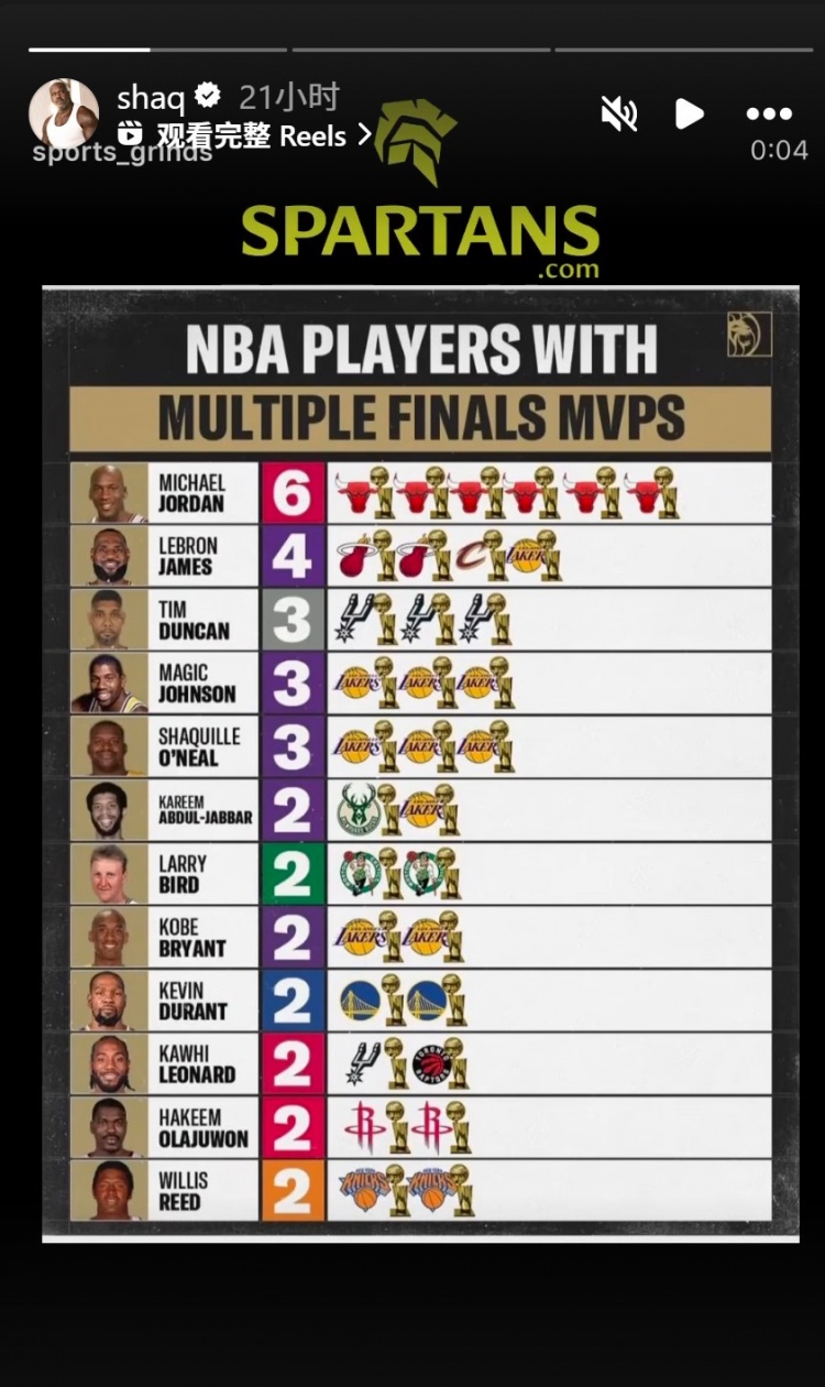 奥尼尔转发多次拿FMVP球员：乔丹6 詹姆斯4 邓肯&amp;鲨鱼3 KD&amp;小卡2